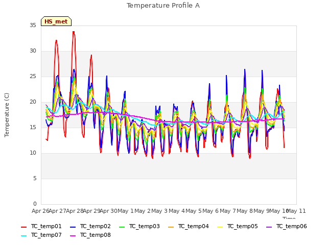 plot of Temperature Profile A