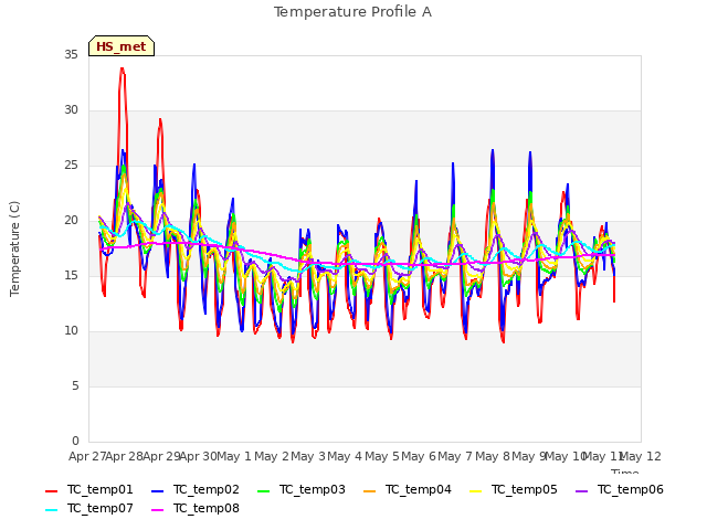 plot of Temperature Profile A