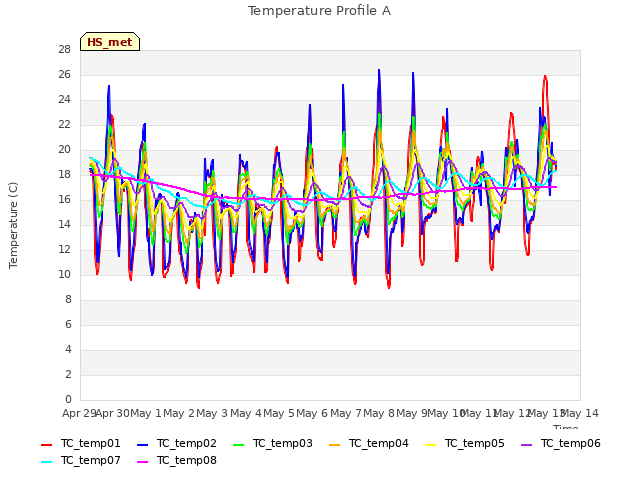 plot of Temperature Profile A