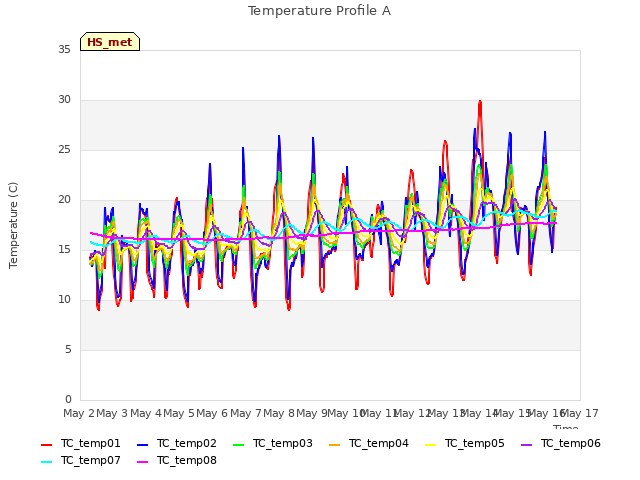 plot of Temperature Profile A