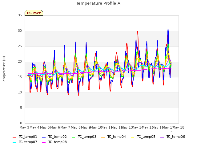 plot of Temperature Profile A