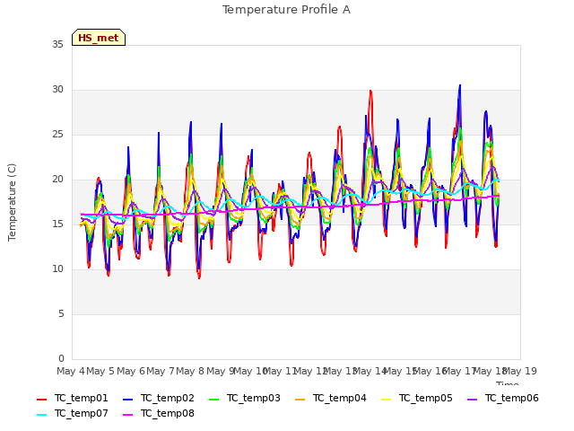 plot of Temperature Profile A