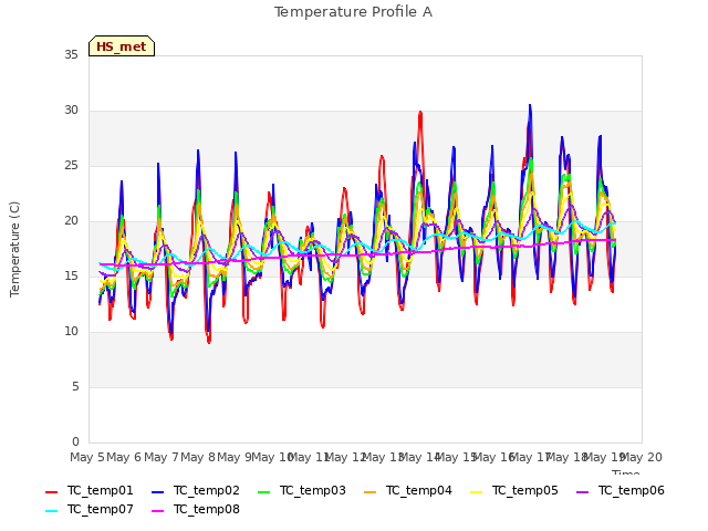 plot of Temperature Profile A