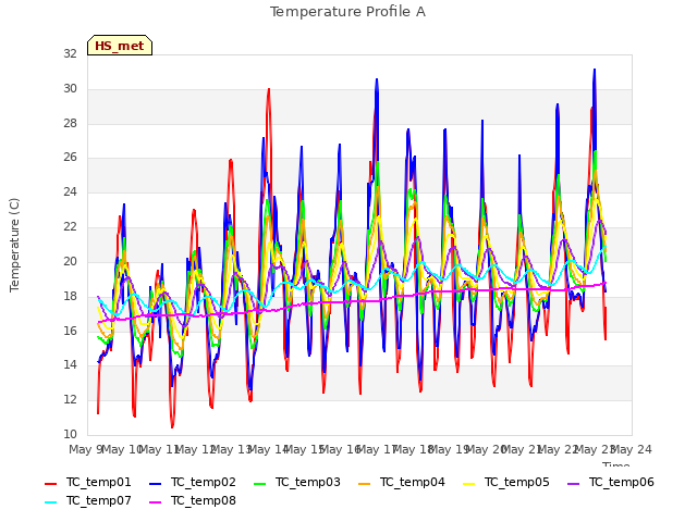 plot of Temperature Profile A