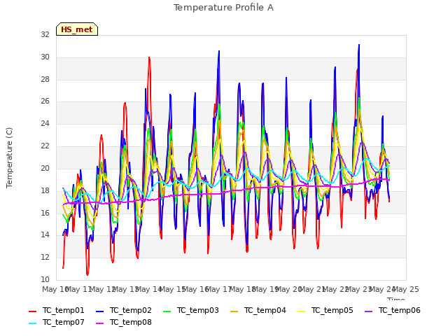 plot of Temperature Profile A