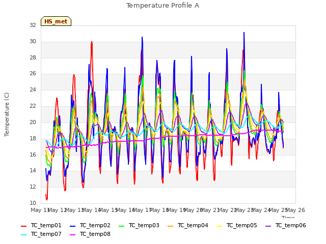 plot of Temperature Profile A