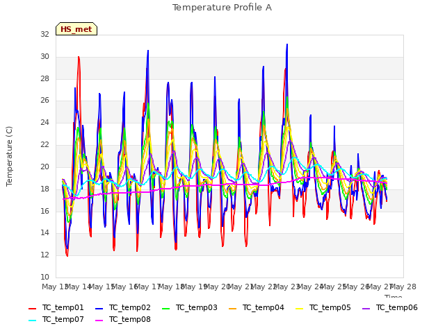 plot of Temperature Profile A