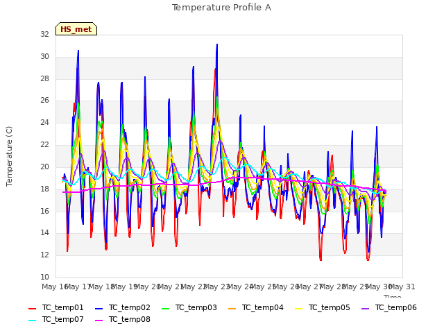 plot of Temperature Profile A