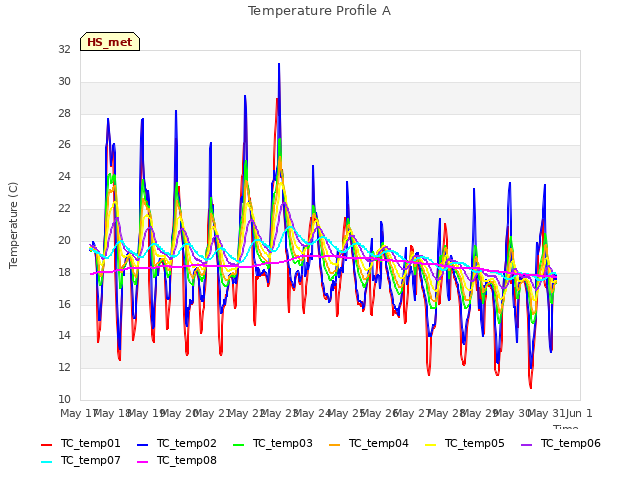 plot of Temperature Profile A