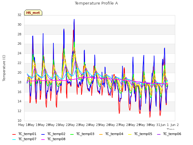 plot of Temperature Profile A