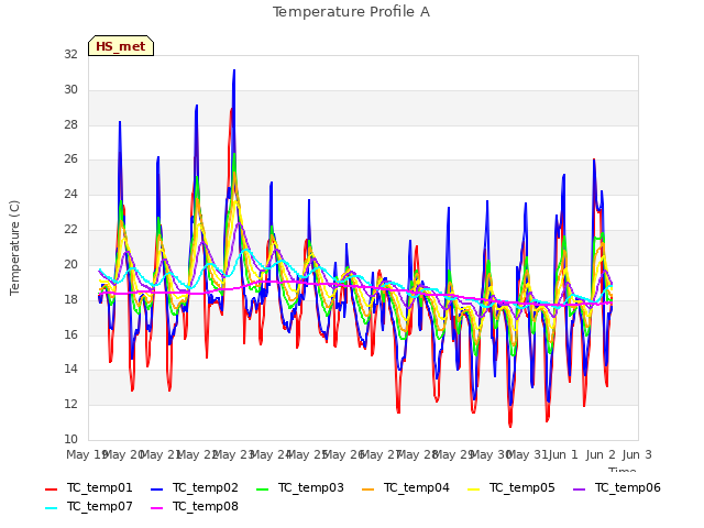 plot of Temperature Profile A