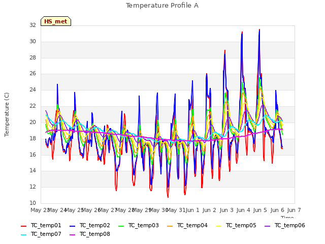 plot of Temperature Profile A