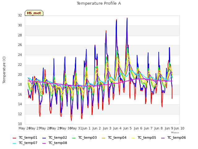 plot of Temperature Profile A