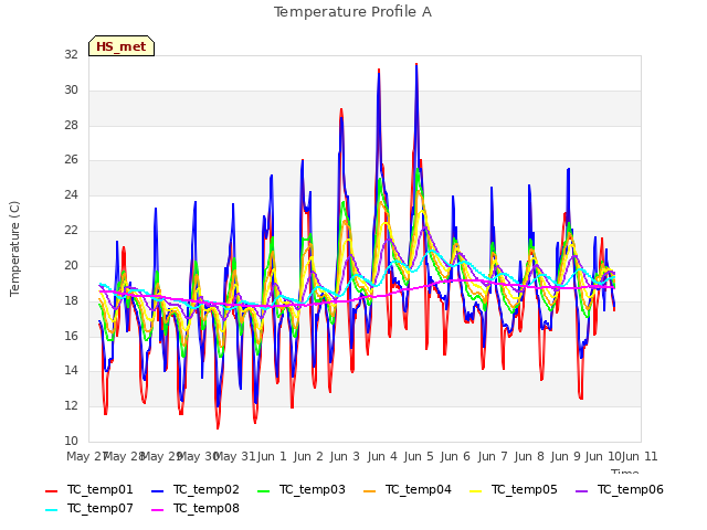 plot of Temperature Profile A