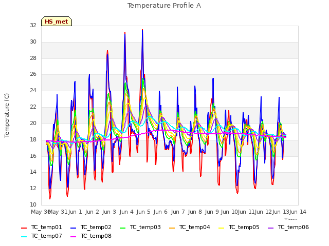 plot of Temperature Profile A