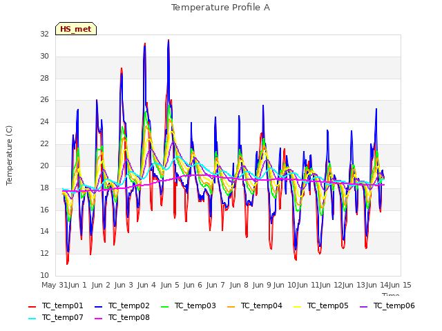 plot of Temperature Profile A