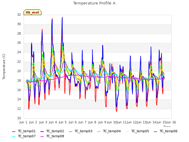 plot of Temperature Profile A