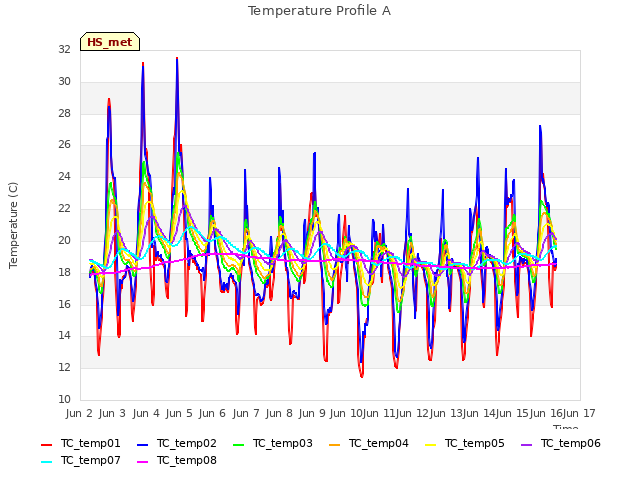 plot of Temperature Profile A