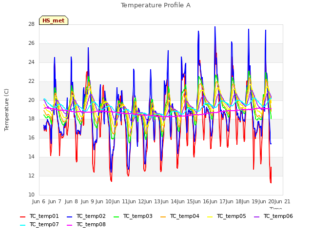 plot of Temperature Profile A