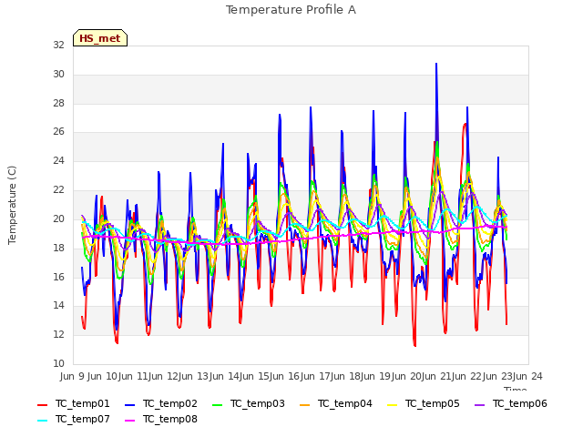 plot of Temperature Profile A