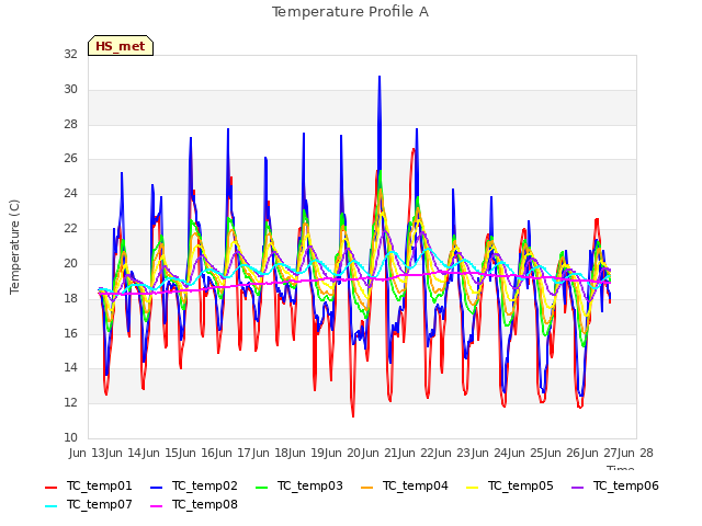 plot of Temperature Profile A