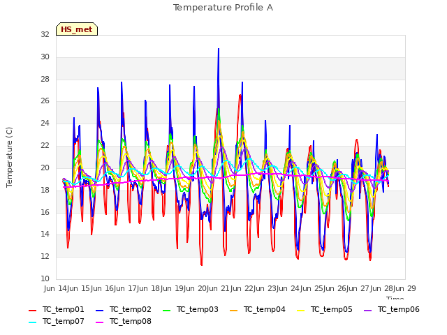 plot of Temperature Profile A