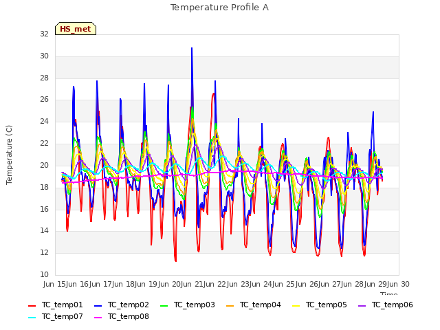 plot of Temperature Profile A