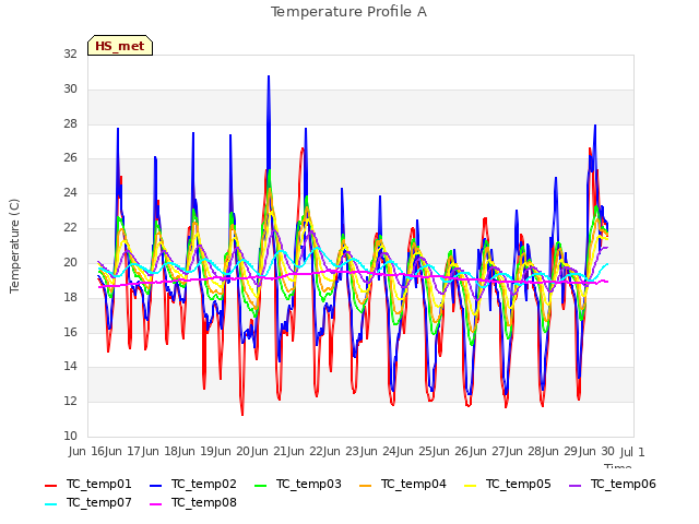 plot of Temperature Profile A