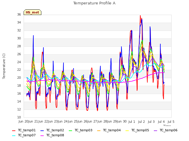 plot of Temperature Profile A