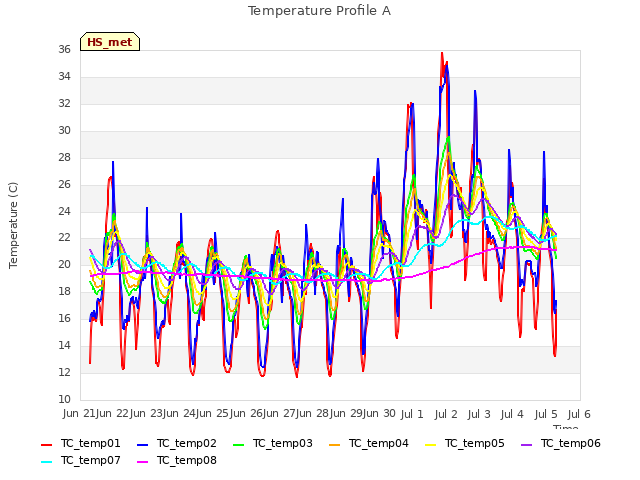 plot of Temperature Profile A