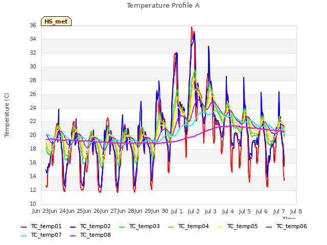 plot of Temperature Profile A