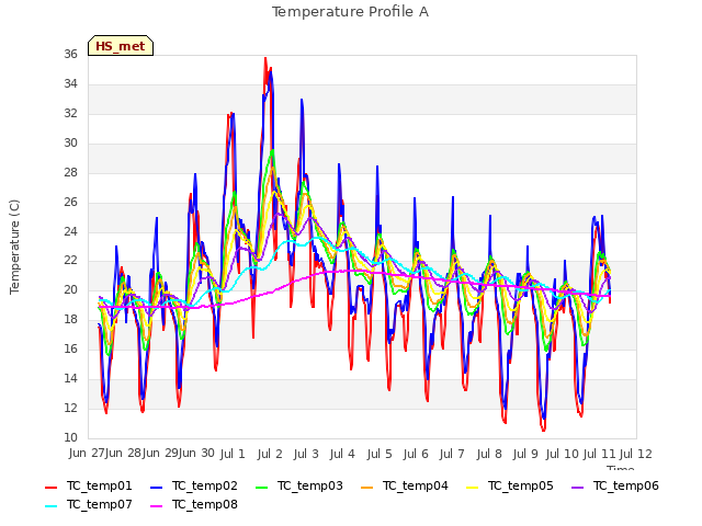 plot of Temperature Profile A