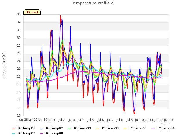 plot of Temperature Profile A