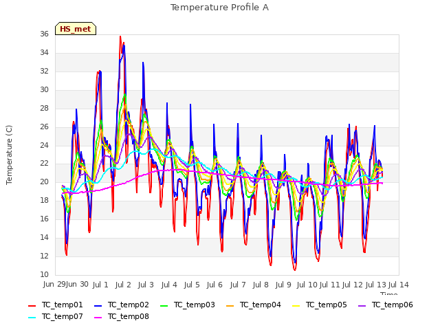 plot of Temperature Profile A