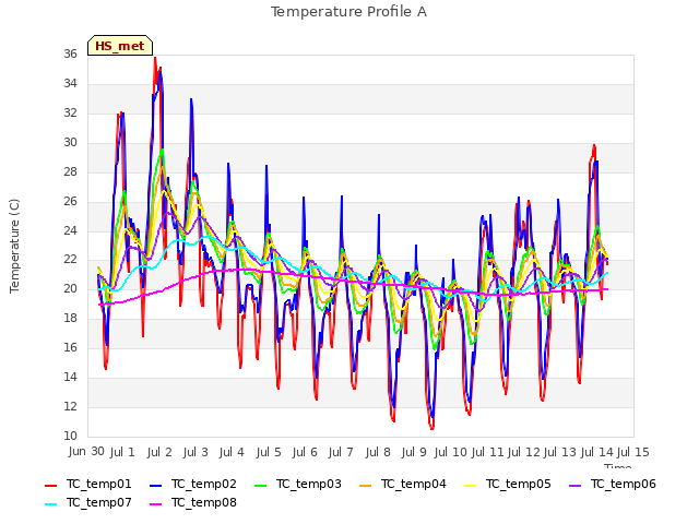 plot of Temperature Profile A