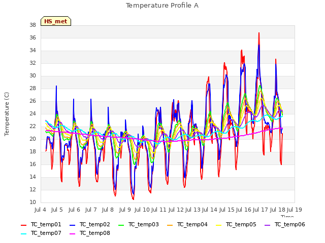 plot of Temperature Profile A