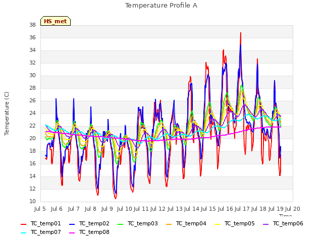 plot of Temperature Profile A