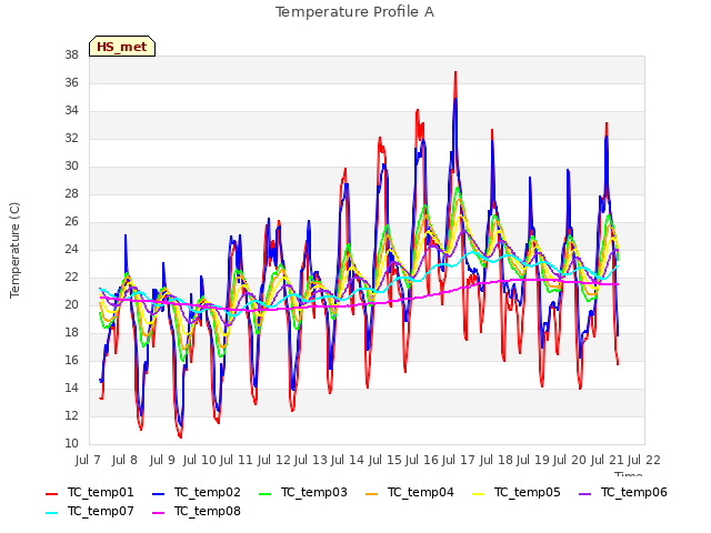 plot of Temperature Profile A