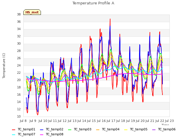 plot of Temperature Profile A