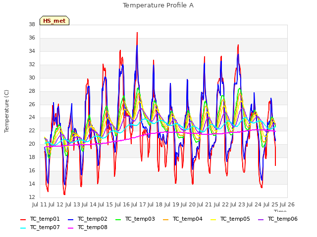 plot of Temperature Profile A