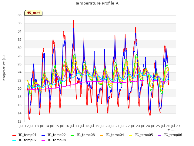 plot of Temperature Profile A