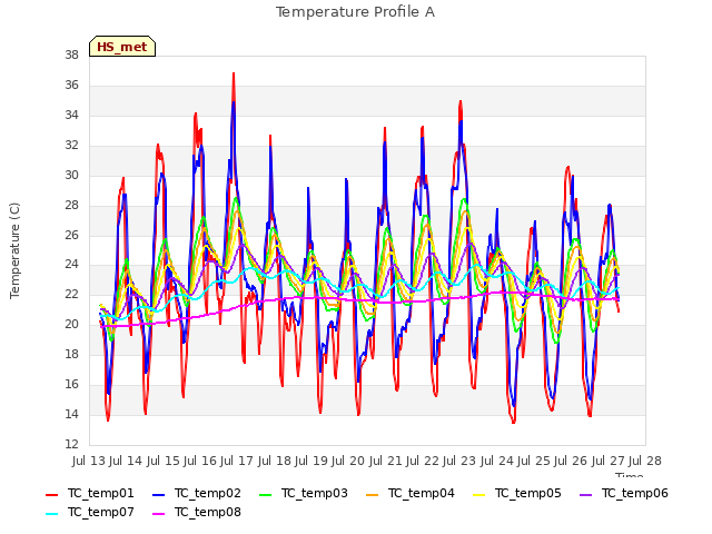 plot of Temperature Profile A