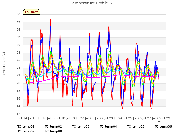 plot of Temperature Profile A