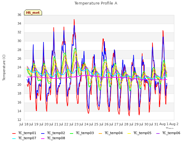 plot of Temperature Profile A