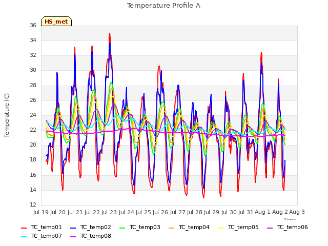 plot of Temperature Profile A