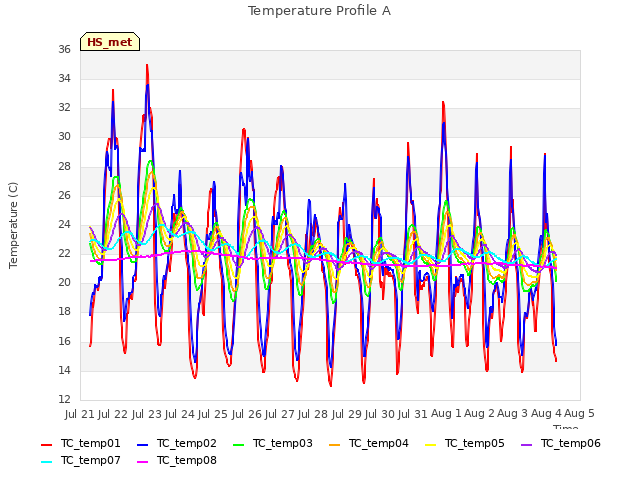 plot of Temperature Profile A