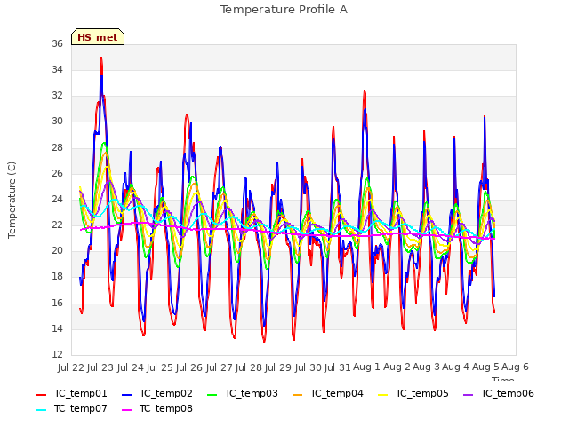 plot of Temperature Profile A