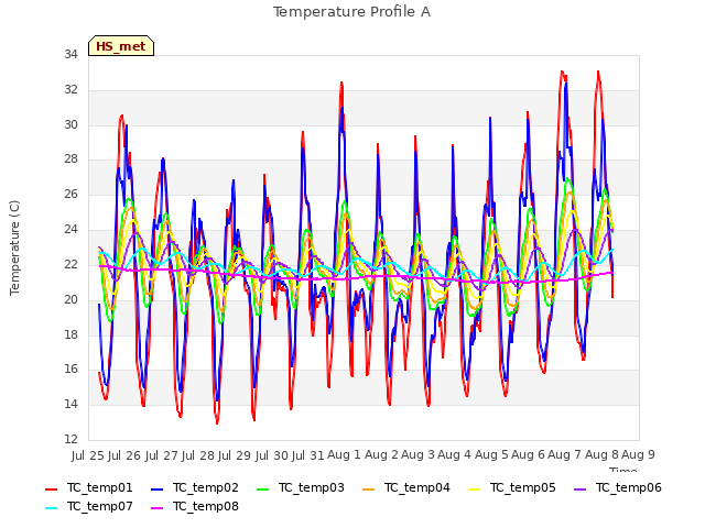 plot of Temperature Profile A