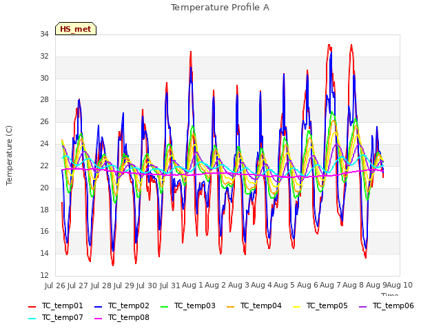 plot of Temperature Profile A