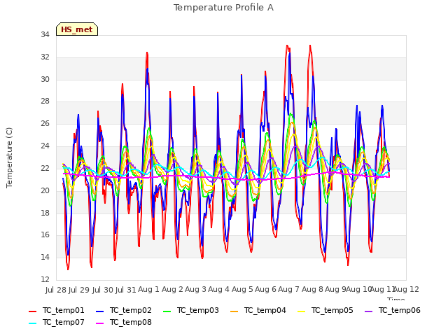 plot of Temperature Profile A